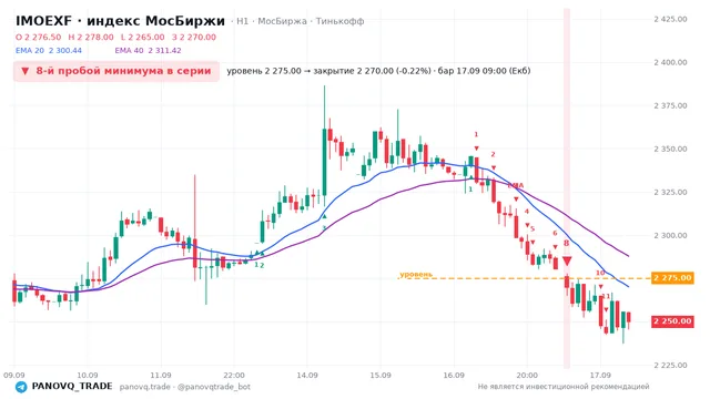 График IMOEXF, таймфрейм 1 час: 8-й пробой минимума в серии 17.09.2026 09:00, уровень 2275 → закрытие 2270. EMA 20/40, сигналы PANOVQ_TRADE