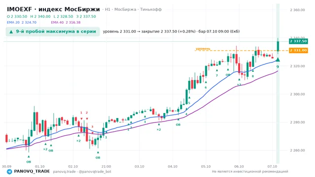 График IMOEXF, таймфрейм 1 час: 9-й пробой максимума в серии 07.10.2026 09:00, уровень 2331 → закрытие 2337.5. EMA 20/40, сигналы PANOVQ_TRADE