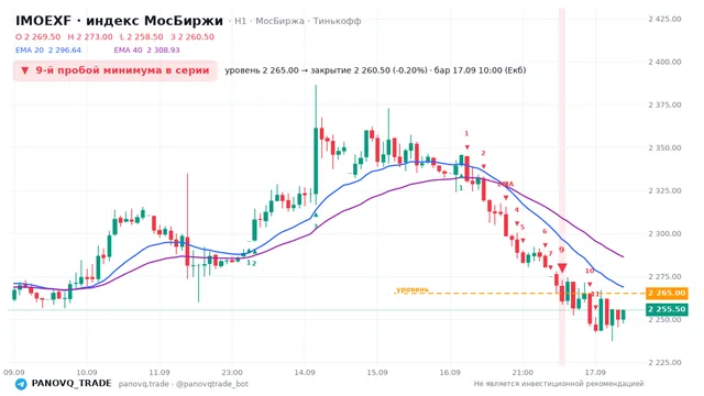 График IMOEXF, таймфрейм 1 час: 9-й пробой минимума в серии 17.09.2026 10:00, уровень 2265 → закрытие 2260.5. EMA 20/40, сигналы PANOVQ_TRADE
