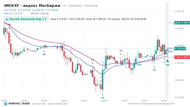 График IMOEXF, таймфрейм 1 час: бычий внешний бар ×1 01.10.2026 19:00, вход 2276.5, стоп 2266.5. EMA 20/40, сигналы PANOVQ_TRADE