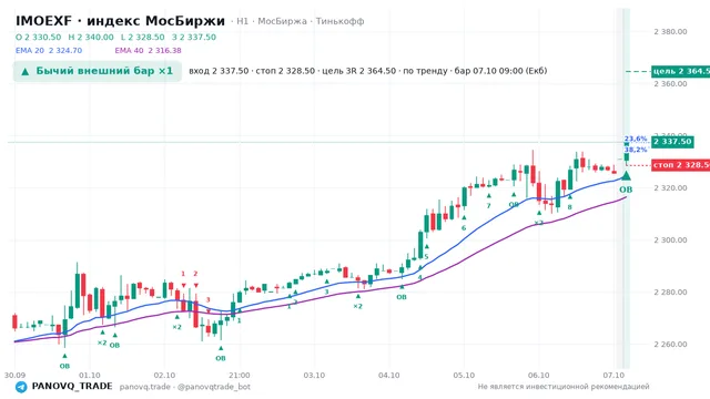 График IMOEXF, таймфрейм 1 час: бычий внешний бар ×1 07.10.2026 09:00, вход 2337.5, стоп 2328.5. EMA 20/40, сигналы PANOVQ_TRADE