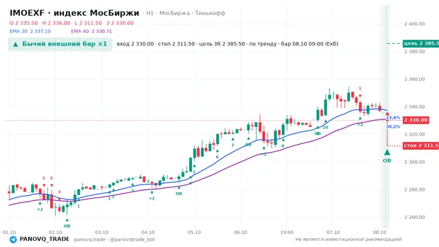 График IMOEXF, таймфрейм 1 час: бычий внешний бар ×1 08.10.2026 09:00, вход 2330, стоп 2311.5. EMA 20/40, сигналы PANOVQ_TRADE
