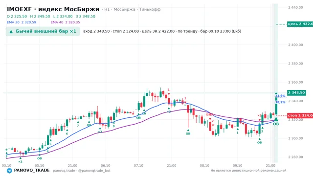 График IMOEXF, таймфрейм 1 час: бычий внешний бар ×1 09.10.2026 23:00, вход 2348.5, стоп 2324. EMA 20/40, сигналы PANOVQ_TRADE