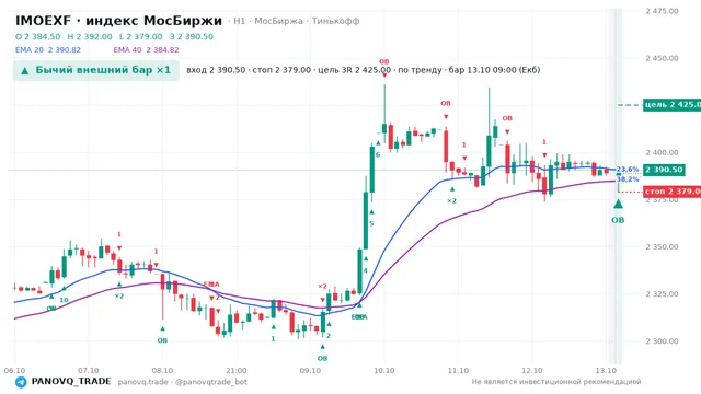 График IMOEXF, таймфрейм 1 час: бычий внешний бар ×1 13.10.2026 09:00, вход 2390.5, стоп 2379. EMA 20/40, сигналы PANOVQ_TRADE