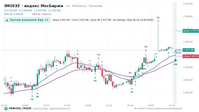 График IMOEXF, таймфрейм 1 час: бычий внешний бар ×1 18.10.2026 12:00, вход 2447, стоп 2437. EMA 20/40, события PANOVQ_TRADE