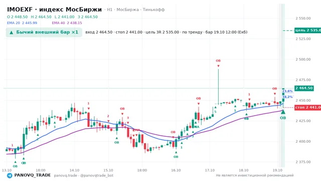 График IMOEXF, таймфрейм 1 час: бычий внешний бар ×1 19.10.2026 12:00, вход 2464.5, стоп 2441. EMA 20/40, события PANOVQ_TRADE