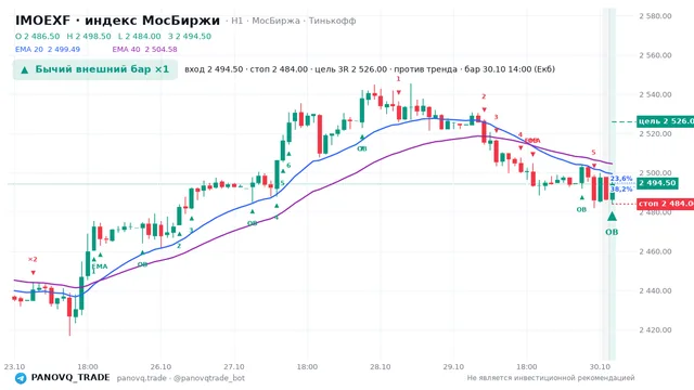 График IMOEXF, таймфрейм 1 час: бычий внешний бар ×1 30.10.2026 14:00, вход 2494.5, стоп 2484. EMA 20/40, события PANOVQ_TRADE