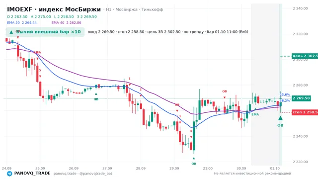 График IMOEXF, таймфрейм 1 час: бычий внешний бар ×10 01.10.2026 11:00, вход 2269.5, стоп 2258.5. EMA 20/40, сигналы PANOVQ_TRADE