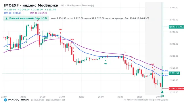 График IMOEXF, таймфрейм 1 час: бычий внешний бар ×10 29.09.2026 16:00, вход 2251.5, стоп 2226. EMA 20/40, сигналы PANOVQ_TRADE