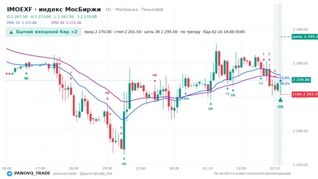 График IMOEXF, таймфрейм 1 час: бычий внешний бар ×2 02.10.2026 18:00, вход 2270, стоп 2261.5. EMA 20/40, сигналы PANOVQ_TRADE