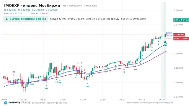 График IMOEXF, таймфрейм 1 час: бычий внешний бар ×2 06.10.2026 09:00, вход 2327, стоп 2320.5. EMA 20/40, сигналы PANOVQ_TRADE