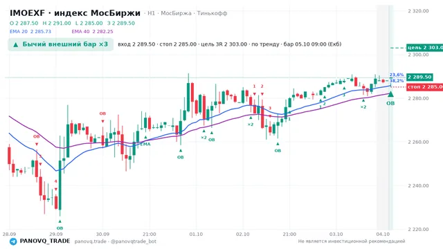 График IMOEXF, таймфрейм 1 час: бычий внешний бар ×3 05.10.2026 09:00, вход 2289.5, стоп 2285. EMA 20/40, сигналы PANOVQ_TRADE