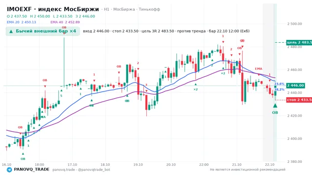График IMOEXF, таймфрейм 1 час: бычий внешний бар ×4 22.10.2026 12:00, вход 2446, стоп 2433.5. EMA 20/40, события PANOVQ_TRADE