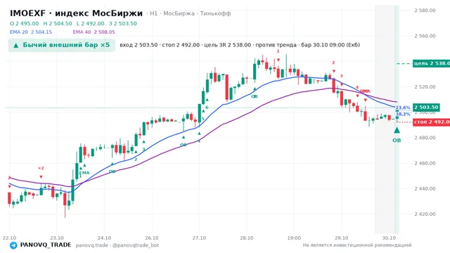 График IMOEXF, таймфрейм 1 час: бычий внешний бар ×5 30.10.2026 09:00, вход 2503.5, стоп 2492. EMA 20/40, события PANOVQ_TRADE