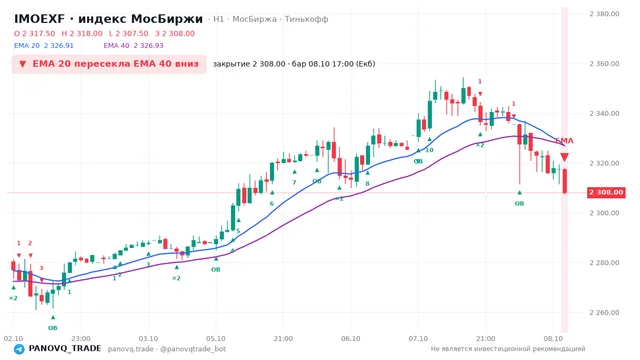 График IMOEXF, таймфрейм 1 час: ema 20 ↓ ema 40 08.10.2026 17:00, закрытие 2308. EMA 20/40, сигналы PANOVQ_TRADE