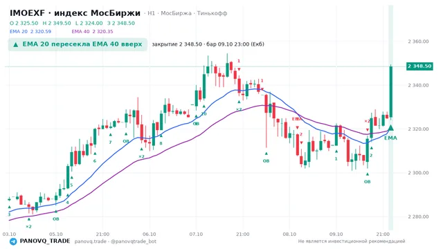 График IMOEXF, таймфрейм 1 час: ema 20 ↑ ema 40 09.10.2026 23:00, закрытие 2348.5. EMA 20/40, сигналы PANOVQ_TRADE