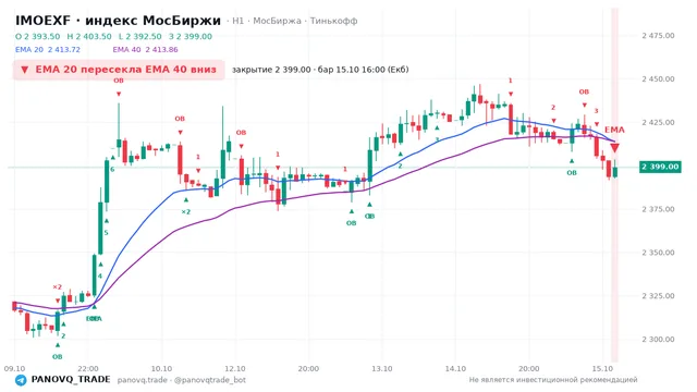 График IMOEXF, таймфрейм 1 час: ema 20 ↓ ema 40 15.10.2026 16:00, закрытие 2399. EMA 20/40, события PANOVQ_TRADE