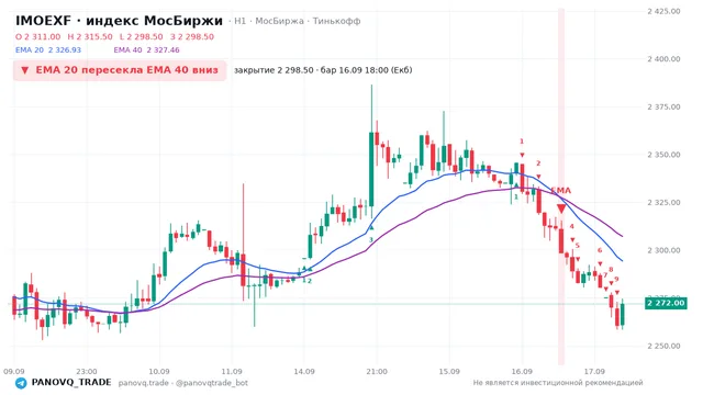 График IMOEXF, таймфрейм 1 час: ema 20 ↓ ema 40 16.09.2026 18:00, закрытие 2298.5. EMA 20/40, сигналы PANOVQ_TRADE