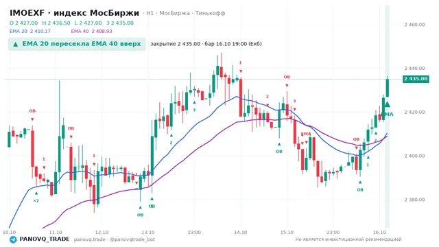График IMOEXF, таймфрейм 1 час: ema 20 ↑ ema 40 16.10.2026 19:00, закрытие 2435. EMA 20/40, события PANOVQ_TRADE