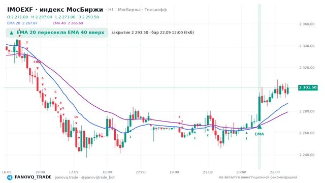 График IMOEXF, таймфрейм 1 час: ema 20 ↑ ema 40 22.09.2026 12:00, закрытие 2293.5. EMA 20/40, сигналы PANOVQ_TRADE