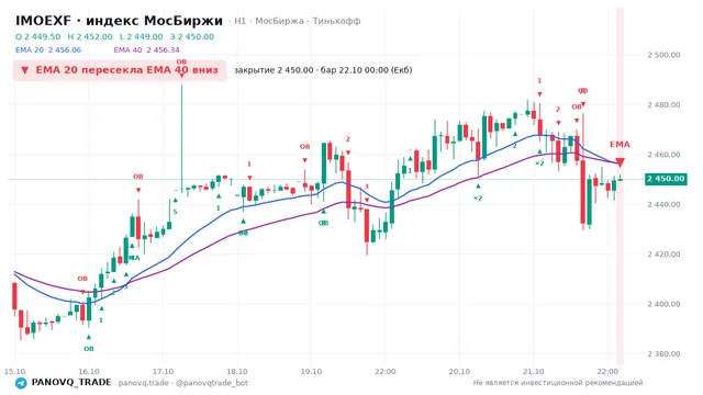 График IMOEXF, таймфрейм 1 час: ema 20 ↓ ema 40 22.10.2026 00:00, закрытие 2450. EMA 20/40, события PANOVQ_TRADE