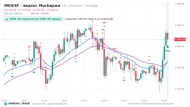 График IMOEXF, таймфрейм 1 час: ema 20 ↑ ema 40 23.10.2026 20:00, закрытие 2466.5. EMA 20/40, события PANOVQ_TRADE