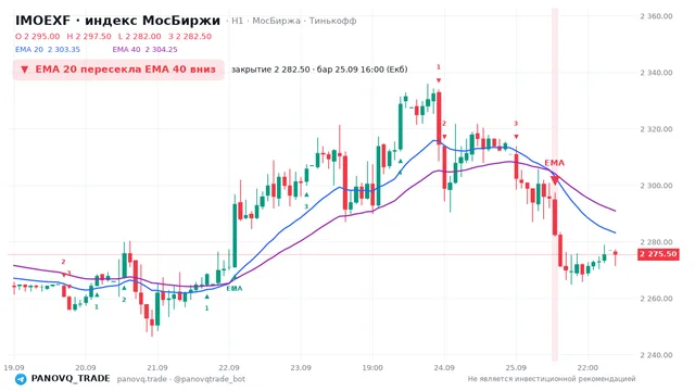 График IMOEXF, таймфрейм 1 час: ema 20 ↓ ema 40 25.09.2026 16:00, закрытие 2282.5. EMA 20/40, сигналы PANOVQ_TRADE
