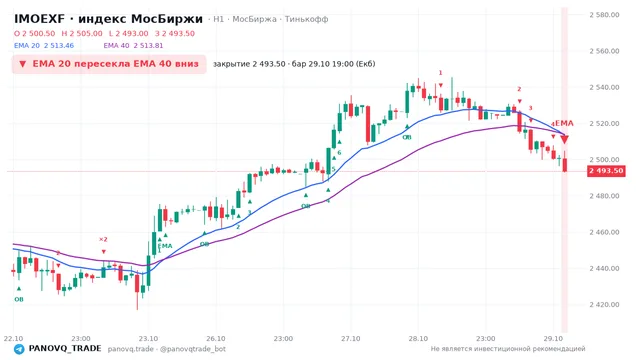 График IMOEXF, таймфрейм 1 час: ema 20 ↓ ema 40 29.10.2026 19:00, закрытие 2493.5. EMA 20/40, события PANOVQ_TRADE