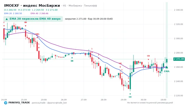 График IMOEXF, таймфрейм 1 час: ema 20 ↑ ema 40 30.09.2026 20:00, закрытие 2271. EMA 20/40, сигналы PANOVQ_TRADE