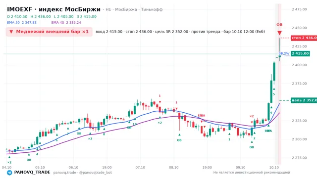 График IMOEXF, таймфрейм 1 час: медвежий внешний бар ×1 10.10.2026 12:00, вход 2415, стоп 2436. EMA 20/40, сигналы PANOVQ_TRADE