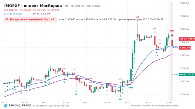 График IMOEXF, таймфрейм 1 час: медвежий внешний бар ×1 12.10.2026 09:00, вход 2389, стоп 2406. EMA 20/40, сигналы PANOVQ_TRADE