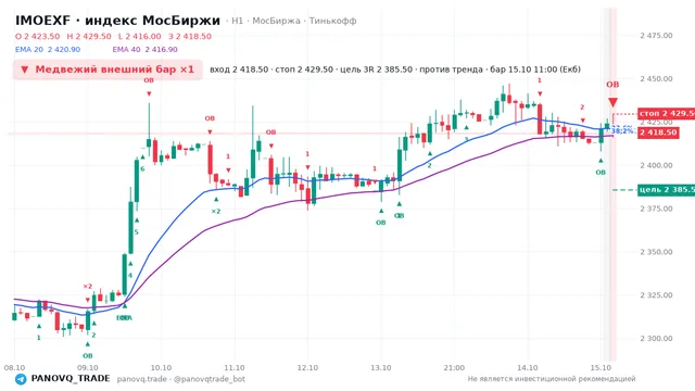 График IMOEXF, таймфрейм 1 час: медвежий внешний бар ×1 15.10.2026 11:00, вход 2418.5, стоп 2429.5. EMA 20/40, события PANOVQ_TRADE