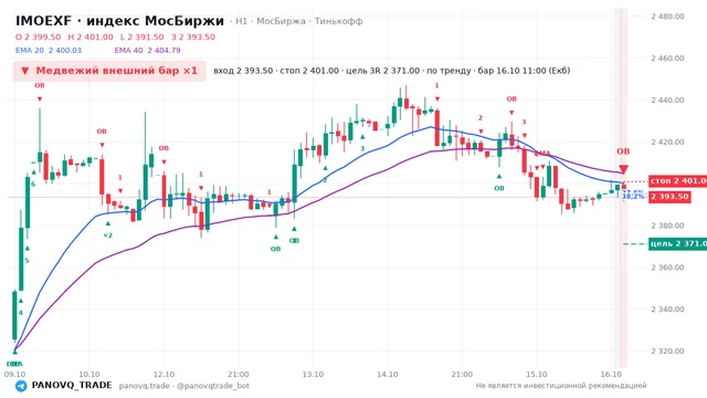 График IMOEXF, таймфрейм 1 час: медвежий внешний бар ×1 16.10.2026 11:00, вход 2393.5, стоп 2401. EMA 20/40, события PANOVQ_TRADE