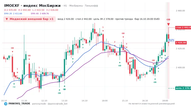 График IMOEXF, таймфрейм 1 час: медвежий внешний бар ×1 16.10.2026 20:00, вход 2426, стоп 2442. EMA 20/40, события PANOVQ_TRADE