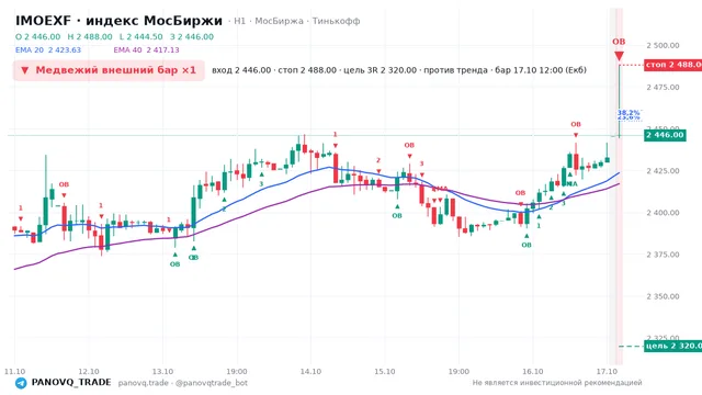 График IMOEXF, таймфрейм 1 час: медвежий внешний бар ×1 17.10.2026 12:00, вход 2446, стоп 2488. EMA 20/40, события PANOVQ_TRADE