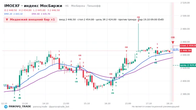 График IMOEXF, таймфрейм 1 час: медвежий внешний бар ×1 19.10.2026 09:00, вход 2446.5, стоп 2454. EMA 20/40, события PANOVQ_TRADE