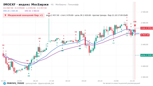 График IMOEXF, таймфрейм 1 час: медвежий внешний бар ×1 21.10.2026 17:00, вход 2457.5, стоп 2470. EMA 20/40, события PANOVQ_TRADE