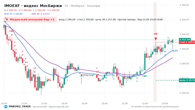 График IMOEXF, таймфрейм 1 час: медвежий внешний бар ×1 22.09.2026 19:00, вход 2296, стоп 2309. EMA 20/40, сигналы PANOVQ_TRADE
