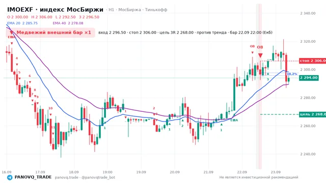 График IMOEXF, таймфрейм 1 час: медвежий внешний бар ×1 22.09.2026 22:00, вход 2296.5, стоп 2306. EMA 20/40, сигналы PANOVQ_TRADE