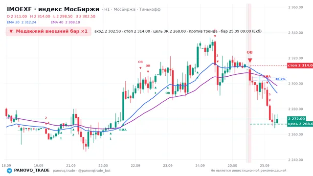 График IMOEXF, таймфрейм 1 час: медвежий внешний бар ×1 25.09.2026 09:00, вход 2302.5, стоп 2314. EMA 20/40, сигналы PANOVQ_TRADE