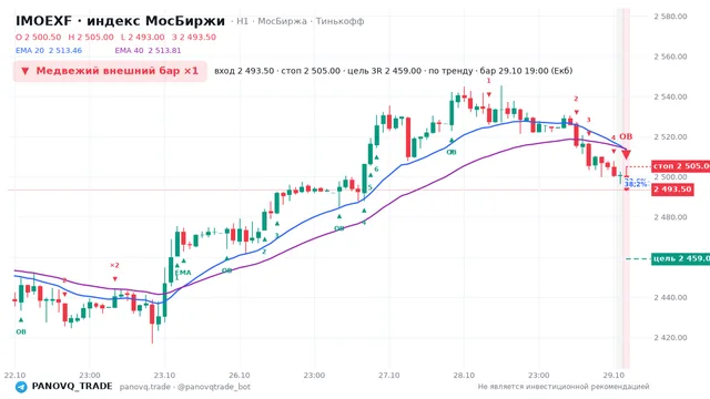 График IMOEXF, таймфрейм 1 час: медвежий внешний бар ×1 29.10.2026 19:00, вход 2493.5, стоп 2505. EMA 20/40, события PANOVQ_TRADE