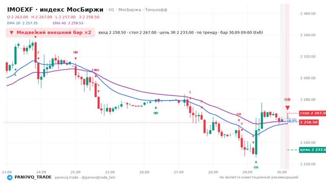 График IMOEXF, таймфрейм 1 час: медвежий внешний бар ×2 30.09.2026 09:00, вход 2258.5, стоп 2267. EMA 20/40, сигналы PANOVQ_TRADE