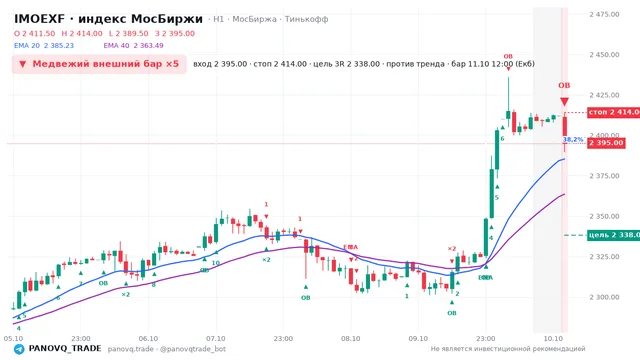 График IMOEXF, таймфрейм 1 час: медвежий внешний бар ×5 11.10.2026 12:00, вход 2395, стоп 2414. EMA 20/40, сигналы PANOVQ_TRADE
