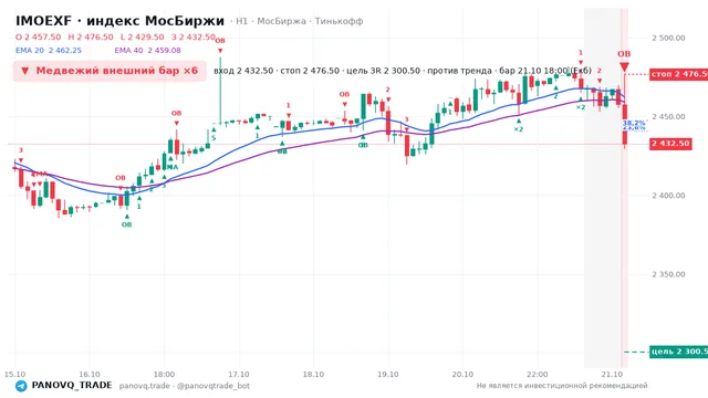 График IMOEXF, таймфрейм 1 час: медвежий внешний бар ×6 21.10.2026 18:00, вход 2432.5, стоп 2476.5. EMA 20/40, события PANOVQ_TRADE