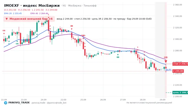 График IMOEXF, таймфрейм 1 час: медвежий внешний бар ×6 29.09.2026 10:00, вход 2244, стоп 2256.5. EMA 20/40, сигналы PANOVQ_TRADE