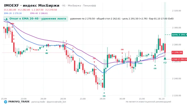 График IMOEXF, таймфрейм 1 час: откат к ema: удвоение лонга 01.10.2026 17:00, вход 2270.5, стоп 2262.61. EMA 20/40, сигналы PANOVQ_TRADE