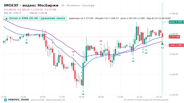 График IMOEXF, таймфрейм 1 час: откат к ema: удвоение лонга 02.10.2026 11:00, вход 2277, стоп 2268.72. EMA 20/40, сигналы PANOVQ_TRADE