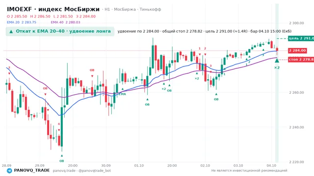 График IMOEXF, таймфрейм 1 час: откат к ema: удвоение лонга 04.10.2026 15:00, вход 2284, стоп 2278.82. EMA 20/40, сигналы PANOVQ_TRADE