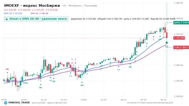 График IMOEXF, таймфрейм 1 час: откат к ema: удвоение лонга 06.10.2026 13:00, вход 2315, стоп 2302.78. EMA 20/40, сигналы PANOVQ_TRADE