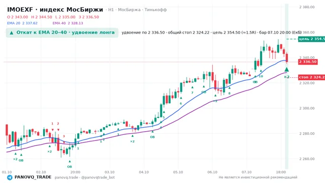 График IMOEXF, таймфрейм 1 час: откат к ema: удвоение лонга 07.10.2026 20:00, вход 2336.5, стоп 2324.22. EMA 20/40, сигналы PANOVQ_TRADE